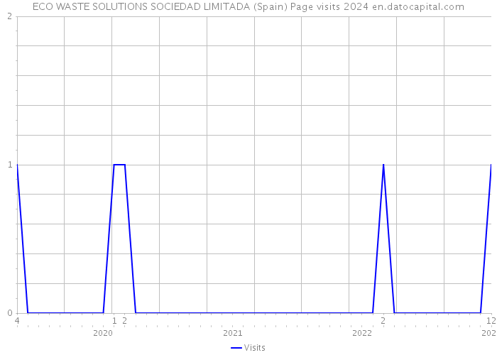 ECO WASTE SOLUTIONS SOCIEDAD LIMITADA (Spain) Page visits 2024 