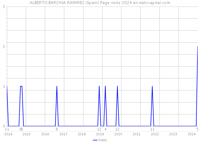 ALBERTO BARCINA RAMIREZ (Spain) Page visits 2024 