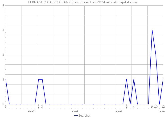 FERNANDO CALVO GRAN (Spain) Searches 2024 