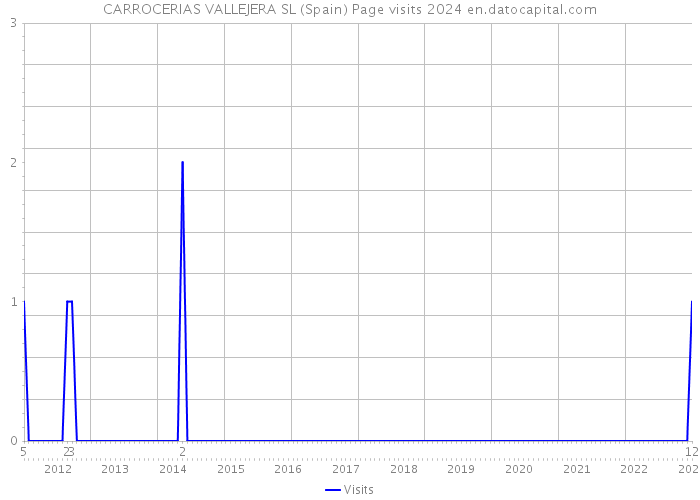 CARROCERIAS VALLEJERA SL (Spain) Page visits 2024 