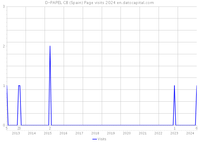 D-PAPEL CB (Spain) Page visits 2024 