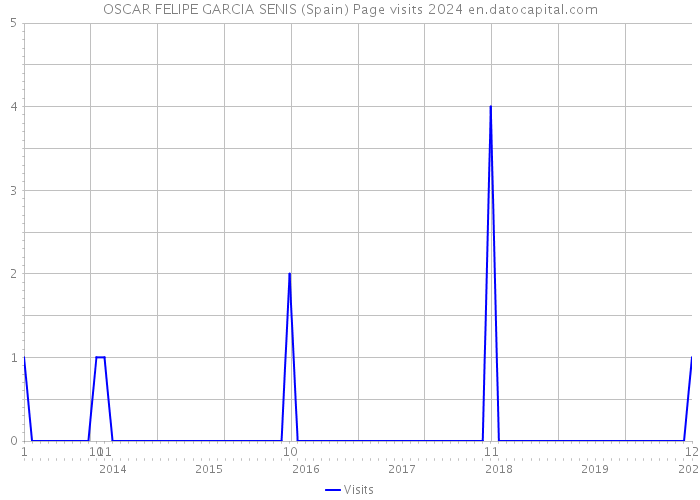 OSCAR FELIPE GARCIA SENIS (Spain) Page visits 2024 