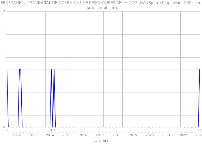 FEDERACION PROVINCIAL DE COFRADIAS DE PESCADORES DE LA CORUNA (Spain) Page visits 2024 