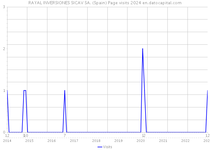 RAYAL INVERSIONES SICAV SA. (Spain) Page visits 2024 