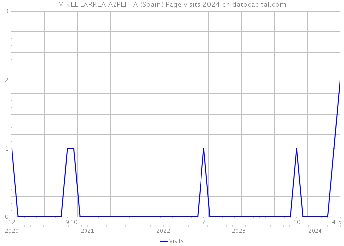 MIKEL LARREA AZPEITIA (Spain) Page visits 2024 