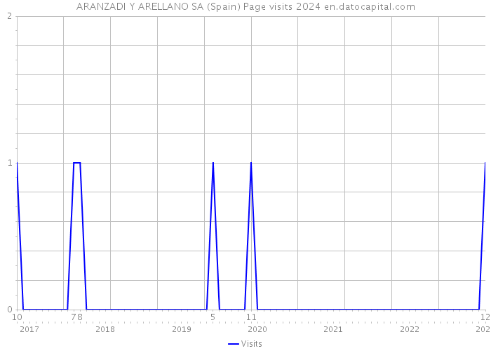 ARANZADI Y ARELLANO SA (Spain) Page visits 2024 