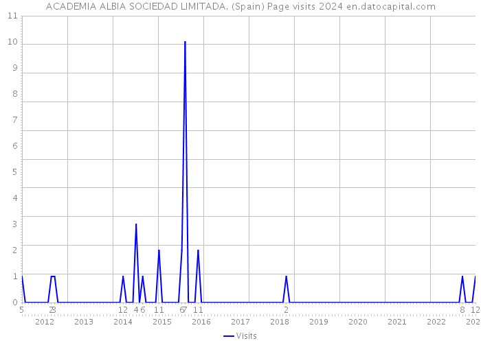 ACADEMIA ALBIA SOCIEDAD LIMITADA. (Spain) Page visits 2024 