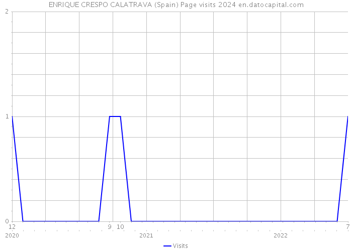 ENRIQUE CRESPO CALATRAVA (Spain) Page visits 2024 