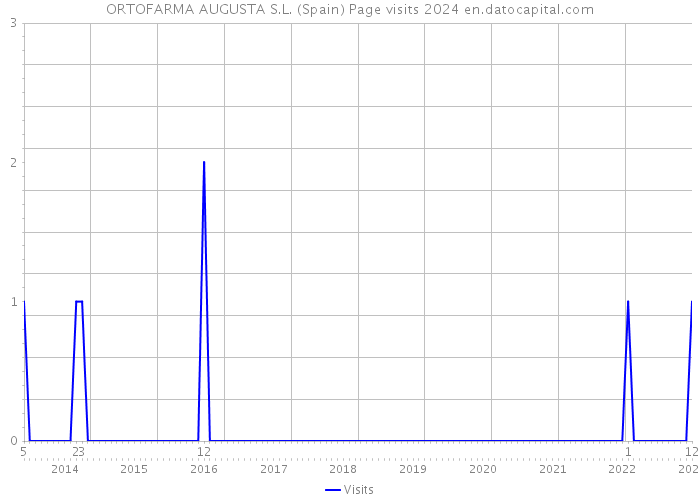 ORTOFARMA AUGUSTA S.L. (Spain) Page visits 2024 