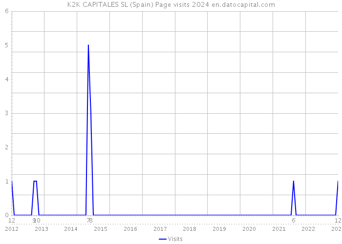 K2K CAPITALES SL (Spain) Page visits 2024 