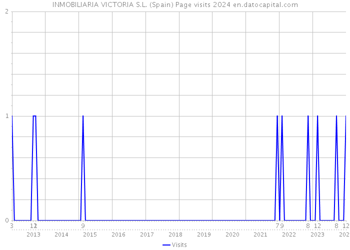 INMOBILIARIA VICTORIA S.L. (Spain) Page visits 2024 