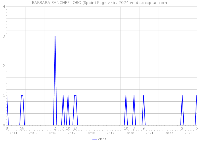 BARBARA SANCHEZ LOBO (Spain) Page visits 2024 