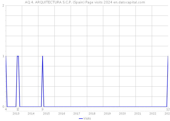 AQ 4. ARQUITECTURA S.C.P. (Spain) Page visits 2024 