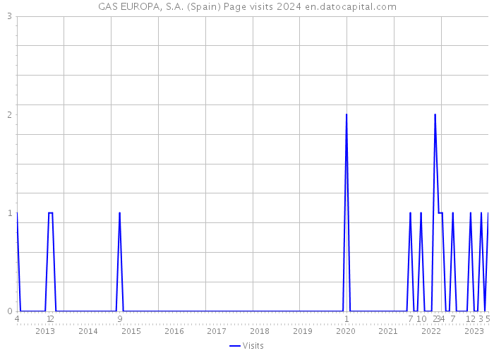 GAS EUROPA, S.A. (Spain) Page visits 2024 