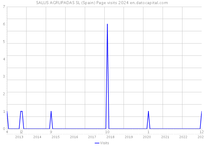 SALUS AGRUPADAS SL (Spain) Page visits 2024 
