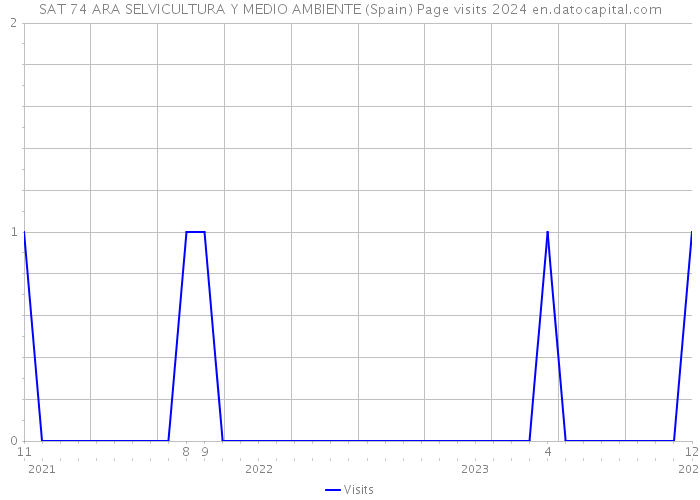 SAT 74 ARA SELVICULTURA Y MEDIO AMBIENTE (Spain) Page visits 2024 