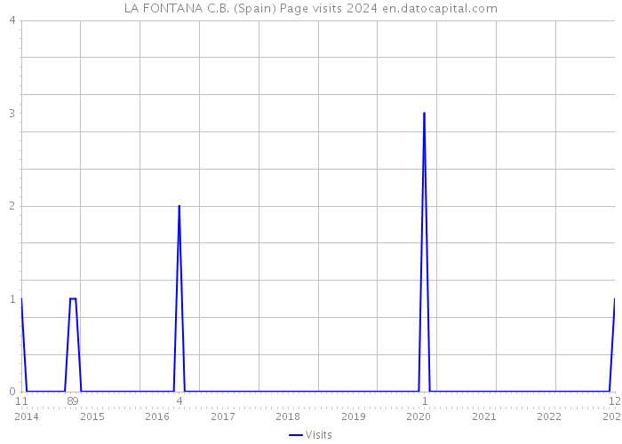 LA FONTANA C.B. (Spain) Page visits 2024 