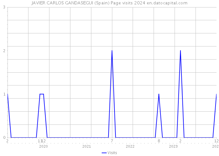 JAVIER CARLOS GANDASEGUI (Spain) Page visits 2024 