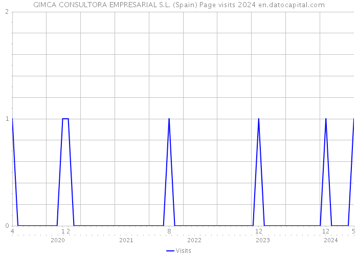 GIMCA CONSULTORA EMPRESARIAL S.L. (Spain) Page visits 2024 