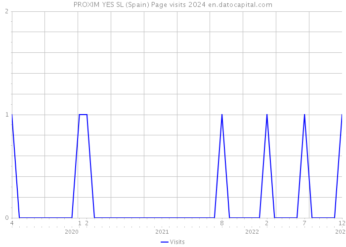 PROXIM YES SL (Spain) Page visits 2024 