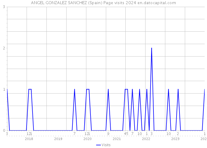 ANGEL GONZALEZ SANCHEZ (Spain) Page visits 2024 
