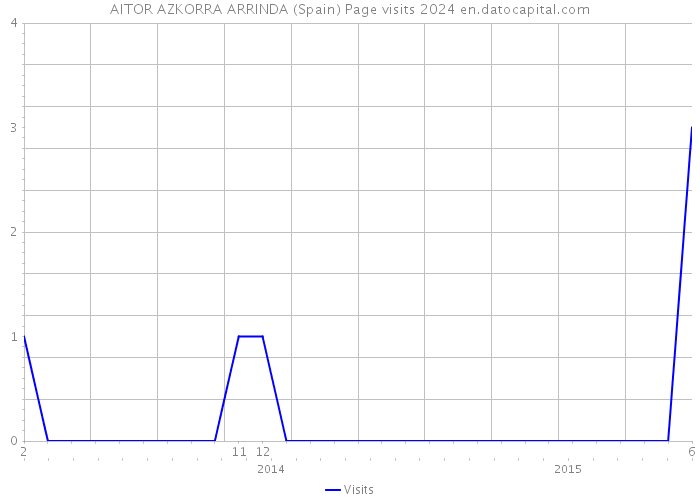 AITOR AZKORRA ARRINDA (Spain) Page visits 2024 
