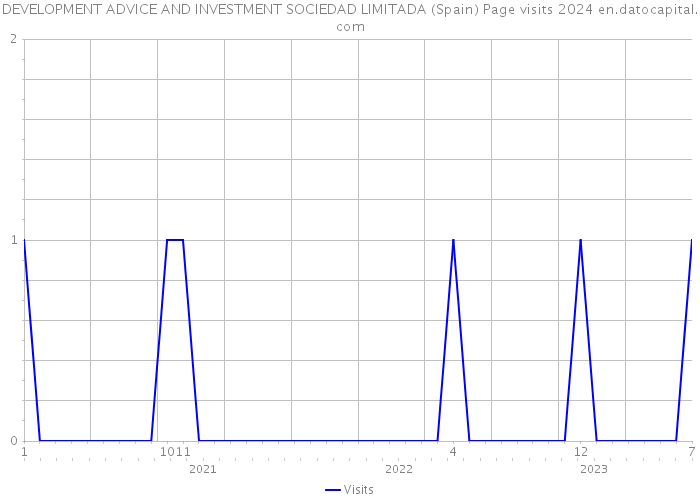 DEVELOPMENT ADVICE AND INVESTMENT SOCIEDAD LIMITADA (Spain) Page visits 2024 