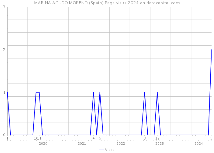 MARINA AGUDO MORENO (Spain) Page visits 2024 