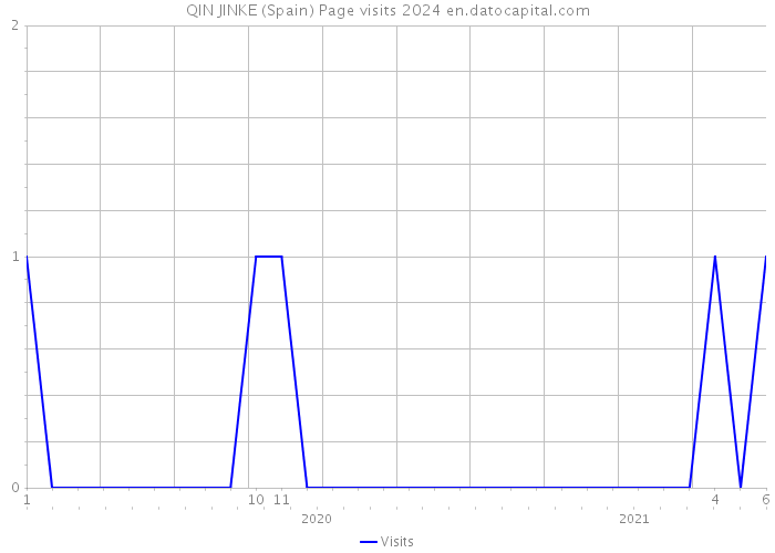 QIN JINKE (Spain) Page visits 2024 