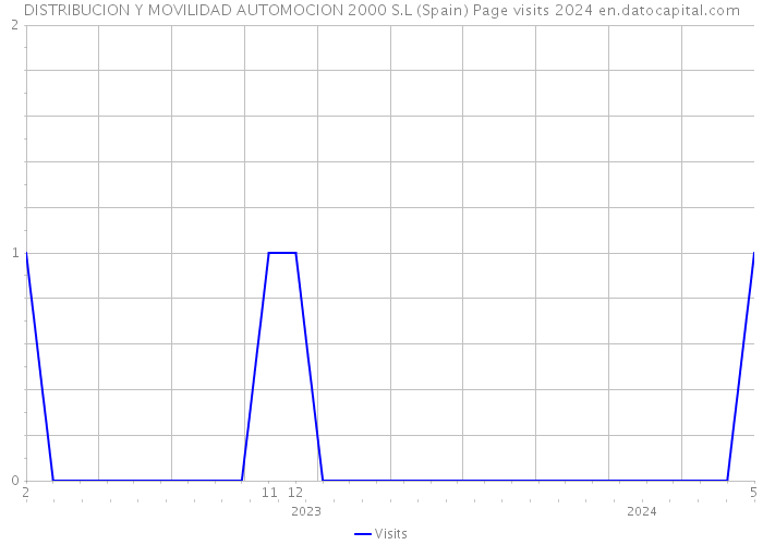 DISTRIBUCION Y MOVILIDAD AUTOMOCION 2000 S.L (Spain) Page visits 2024 