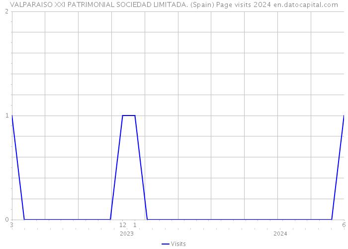 VALPARAISO XXI PATRIMONIAL SOCIEDAD LIMITADA. (Spain) Page visits 2024 