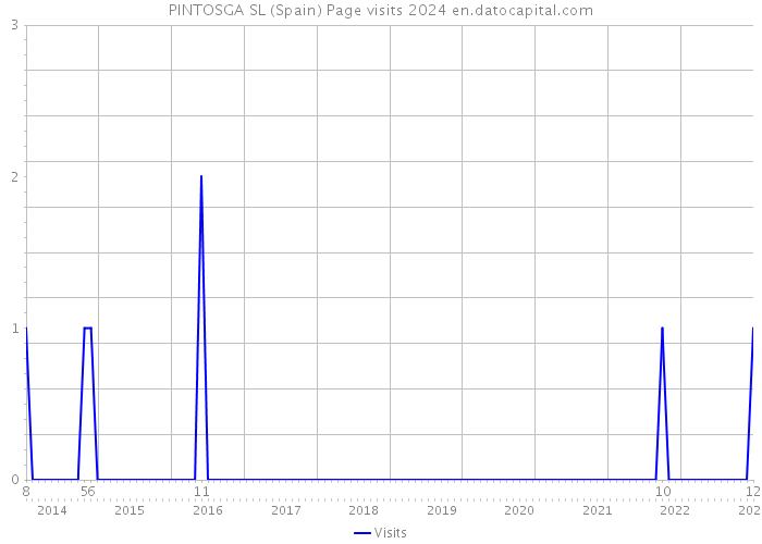 PINTOSGA SL (Spain) Page visits 2024 