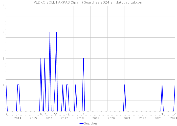 PEDRO SOLE FARRAS (Spain) Searches 2024 