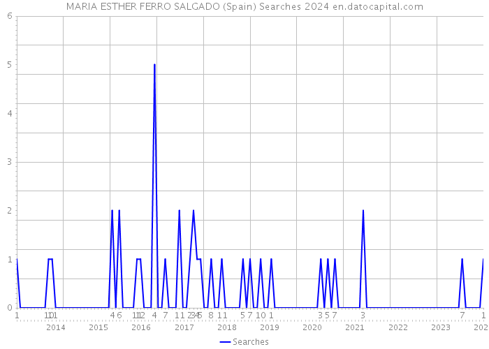 MARIA ESTHER FERRO SALGADO (Spain) Searches 2024 