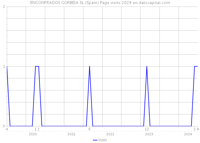 ENCONFRADOS GORBEIA SL (Spain) Page visits 2024 