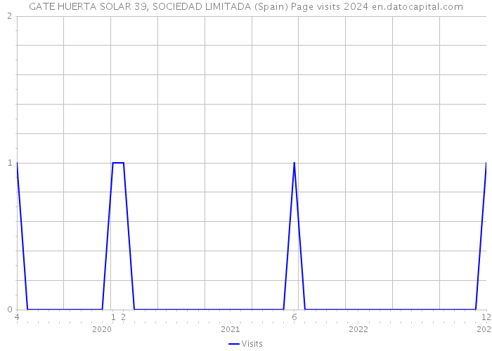 GATE HUERTA SOLAR 39, SOCIEDAD LIMITADA (Spain) Page visits 2024 