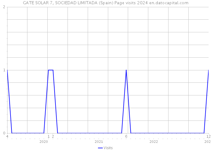 GATE SOLAR 7, SOCIEDAD LIMITADA (Spain) Page visits 2024 