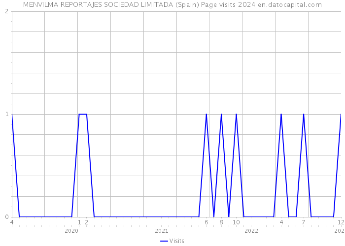 MENVILMA REPORTAJES SOCIEDAD LIMITADA (Spain) Page visits 2024 