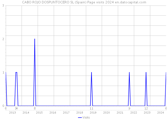 CABO ROJO DOSPUNTOCERO SL (Spain) Page visits 2024 