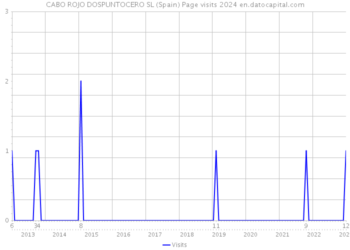 CABO ROJO DOSPUNTOCERO SL (Spain) Page visits 2024 