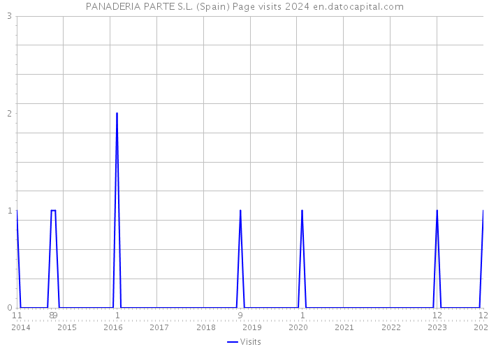 PANADERIA PARTE S.L. (Spain) Page visits 2024 
