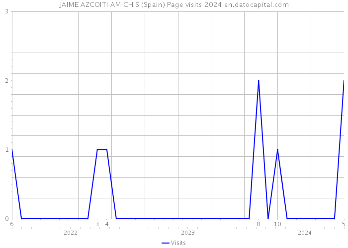 JAIME AZCOITI AMICHIS (Spain) Page visits 2024 