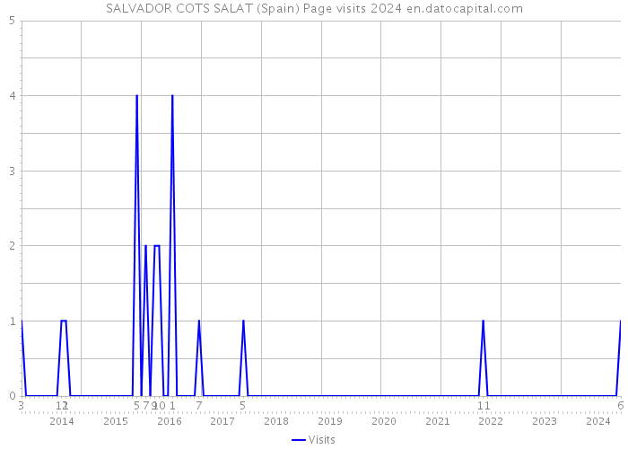 SALVADOR COTS SALAT (Spain) Page visits 2024 
