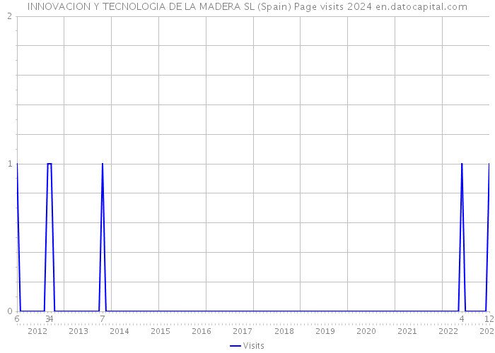 INNOVACION Y TECNOLOGIA DE LA MADERA SL (Spain) Page visits 2024 