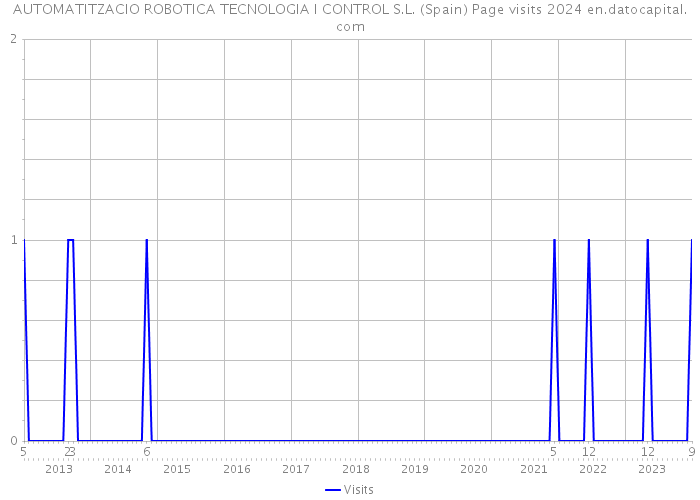 AUTOMATITZACIO ROBOTICA TECNOLOGIA I CONTROL S.L. (Spain) Page visits 2024 