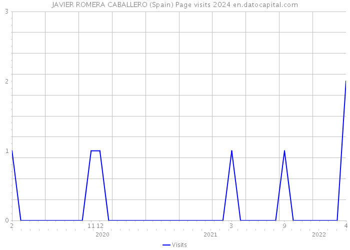 JAVIER ROMERA CABALLERO (Spain) Page visits 2024 