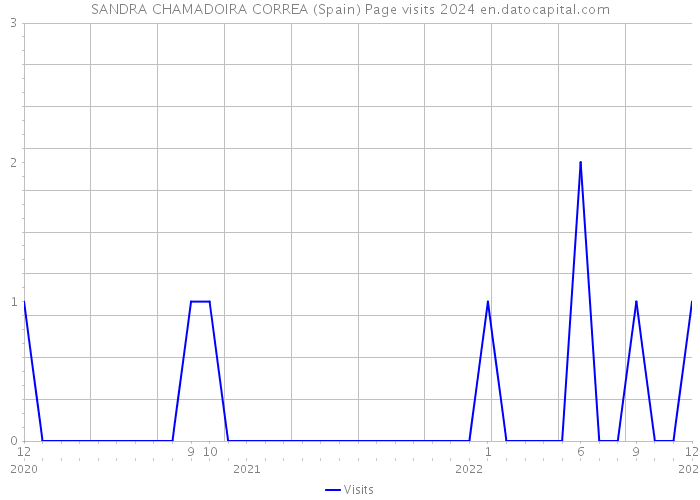 SANDRA CHAMADOIRA CORREA (Spain) Page visits 2024 