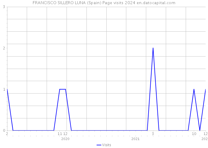 FRANCISCO SILLERO LUNA (Spain) Page visits 2024 