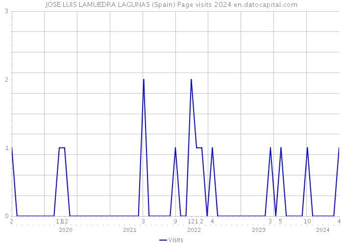 JOSE LUIS LAMUEDRA LAGUNAS (Spain) Page visits 2024 