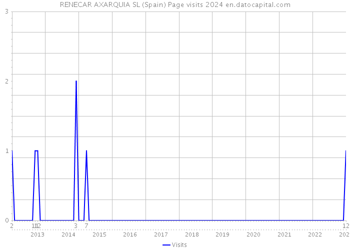 RENECAR AXARQUIA SL (Spain) Page visits 2024 